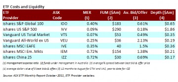 ETF costs and liquidity, Switzer Super Report
