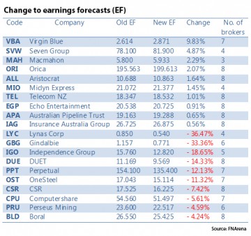 Earnings forecasts, Switzer Super Report